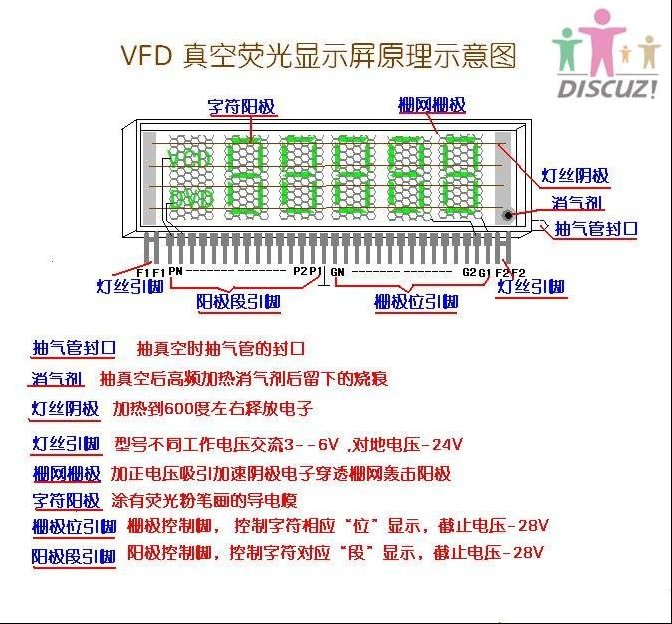 VFD真空荧光显示屏原理（图片）