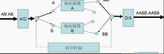 高清电视机数字板基本知识和工作原理：A/D变换（图）