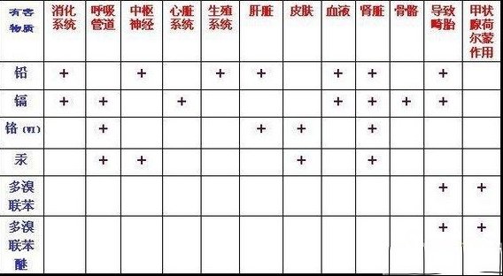 RoHS规定限用物质和危害介绍