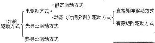 液晶panel第五课：液晶显示器件的驱动