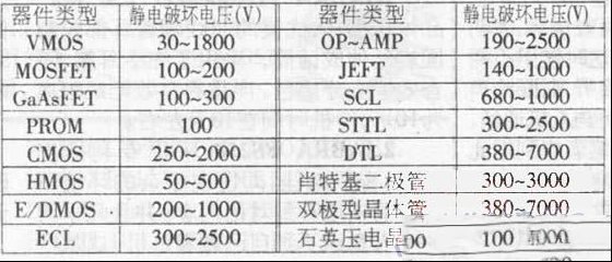 家电修理中如何预防静电?