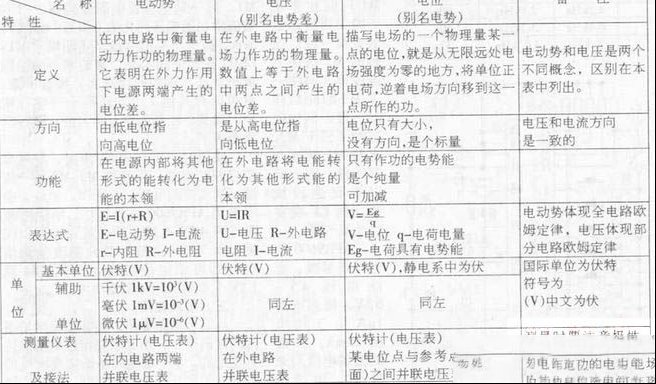 电动势、电压及电位关系一览表