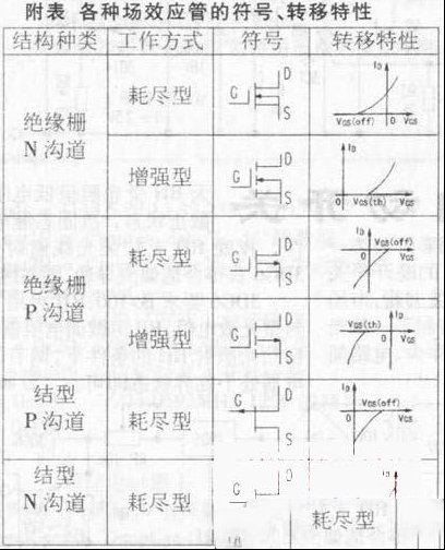用转移特性判断场效应管的好坏
