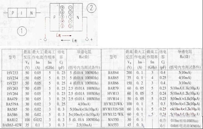 甚高频PIN二极管相关知识