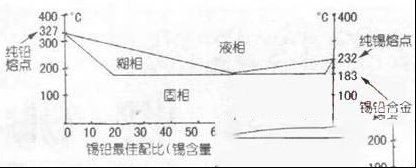 常用维修焊料知识综述