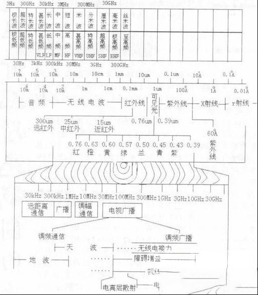 电磁波的常识
