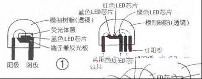 篮色发光二极管、白色发光二极管和全彩色发光二极管