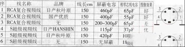 用电容表鉴别音视频线的质量