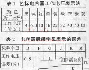 色标电容器工作电压表示和电容器后缀字母表示的误差