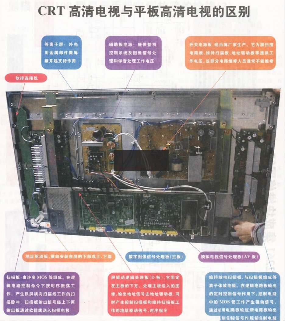 CRT高清电视与平板高清电视的区别