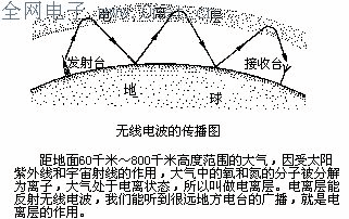 [图文]无线电波为什么可以传得很远