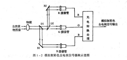 知识普及：数字电视信号的产生原理（图）