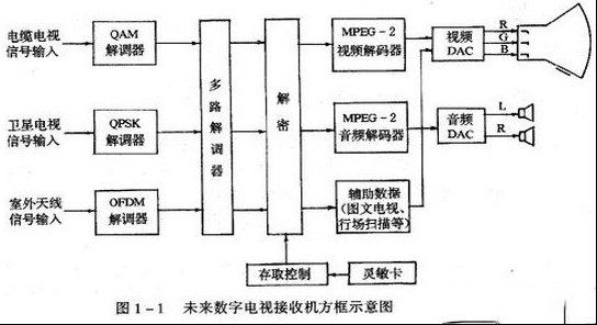 知识普及：数字电视的概念及产生（图）