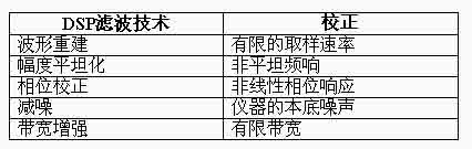 在示波器上使用DSP滤波技术的优点和缺点