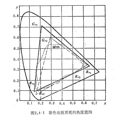 知识普及：电视RGB计色制与彩色正确重现（图）