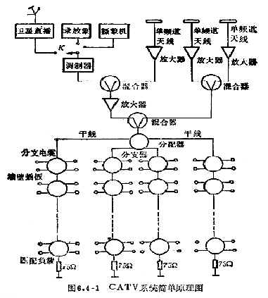 知识普及：共用天线电视（CATV）系统（图）