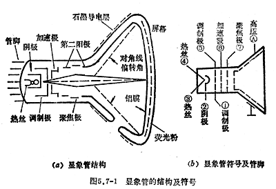 知识普及：显象管及其附属电路（图）