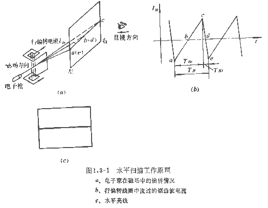 知识普及：电视扫描与同步原理分析（图）