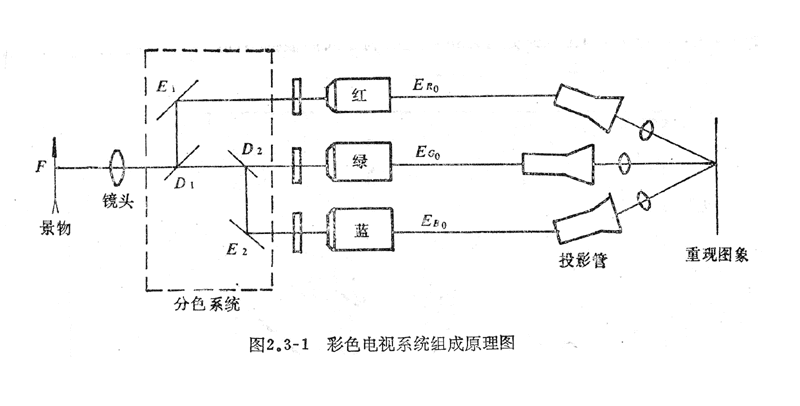 知识普及：电视中彩色的分解与重现（图）
