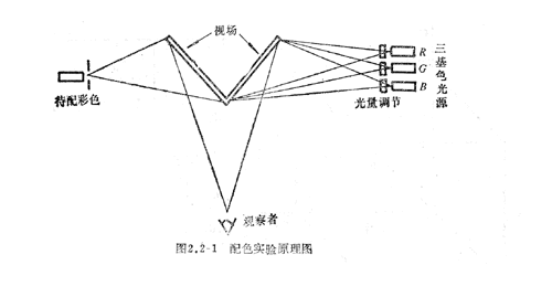 知识普及：颜色的计量系统（图）