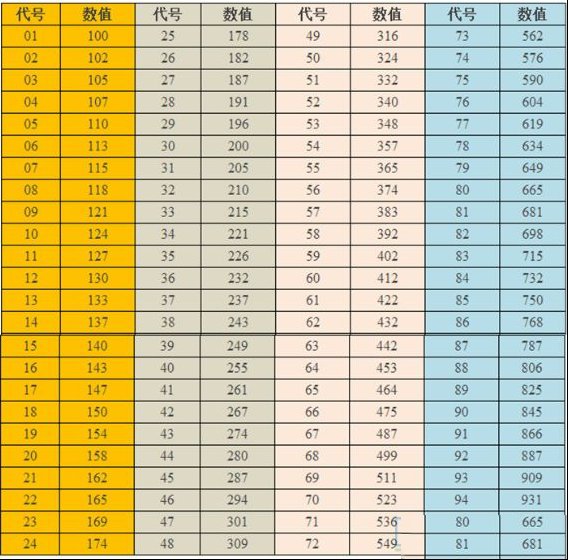 SMT精密贴片电阻数字代码对照表