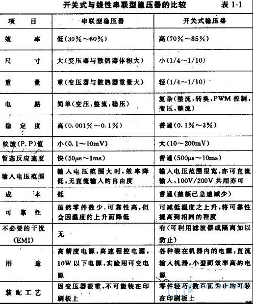 开关电源与线性串联型稳压电源的区别及比较
