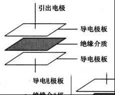 电容器知识（2）：电容器的结构