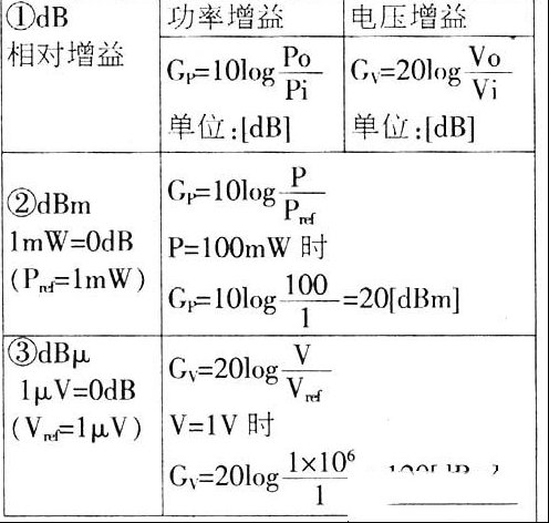 分贝（dB）与倍率的关系
