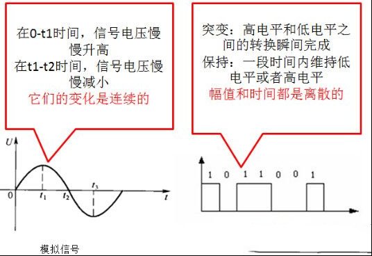 模拟信号和数字信号的区别