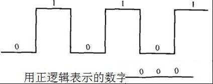 正逻辑和负逻辑