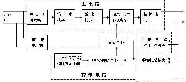 开关电源的基本组成及工作原理