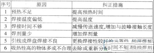 波峰焊接的常见缺陷表及怎么修理