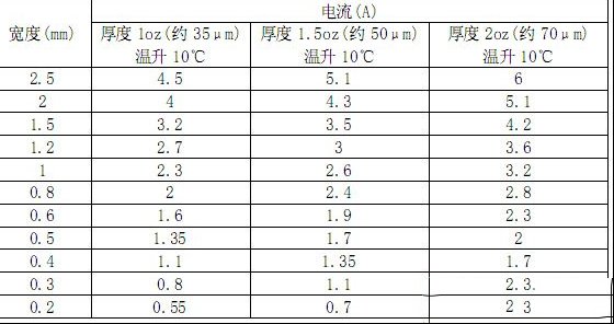 PCB板铜箔宽度和厚度与电流的关系分析