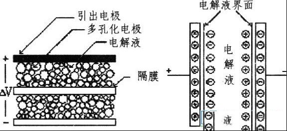 超级电容器的基础知识（图）