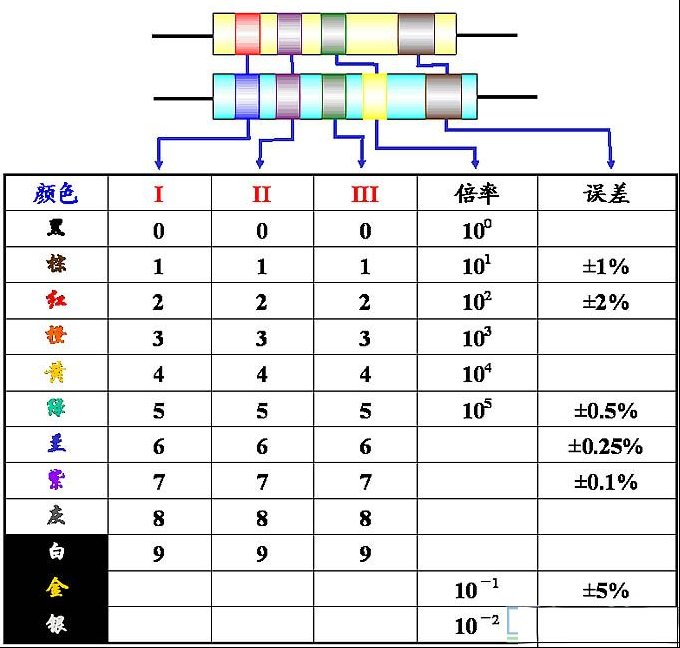 色环电阻标识读数方法（图）