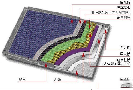 液晶电视面板部分的原理与检修思路（图）