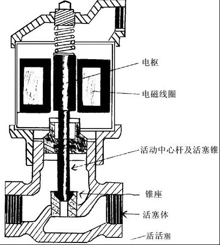 电磁阀的工作原理与介绍