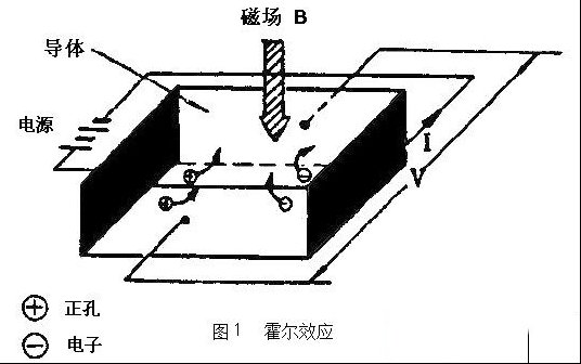 霍尔元件的工作原理与应用