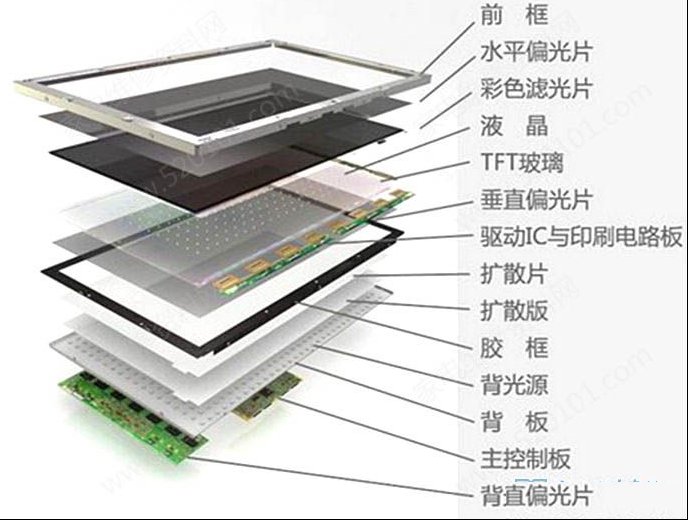 液晶屏的结构与组件和背光知识（图）