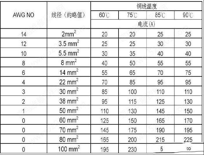 铜导线截面积与电流的关系对照表