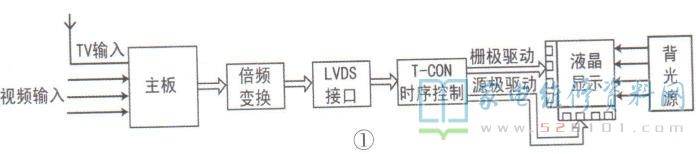 液晶电视图像异常的故障速修方法