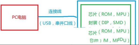 电视主板刷机方法及刷成砖头的挽救方法