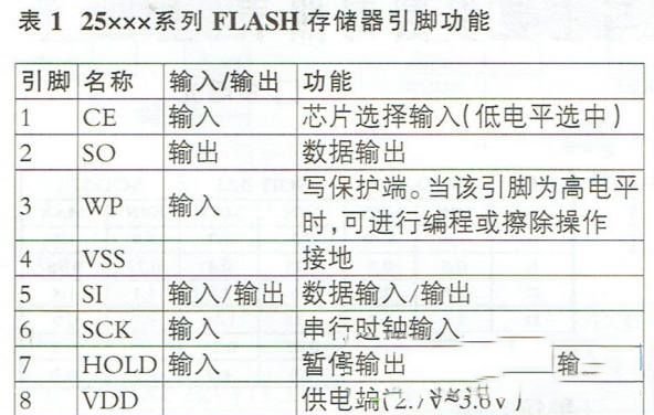 25系列Flash存储器芯片知识