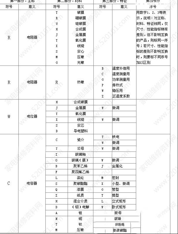 国产电阻器、电位器和电容器型号命名法