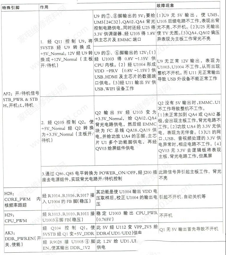 智能液晶电视主板IC芯片关键脚功能及故障原因查询汇编