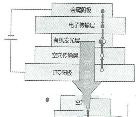 OLED液晶屏的结构与工作原理（图）