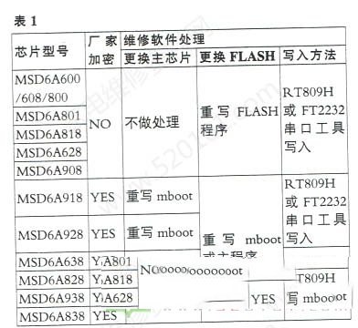 智能液晶电视中的智能芯片的应用