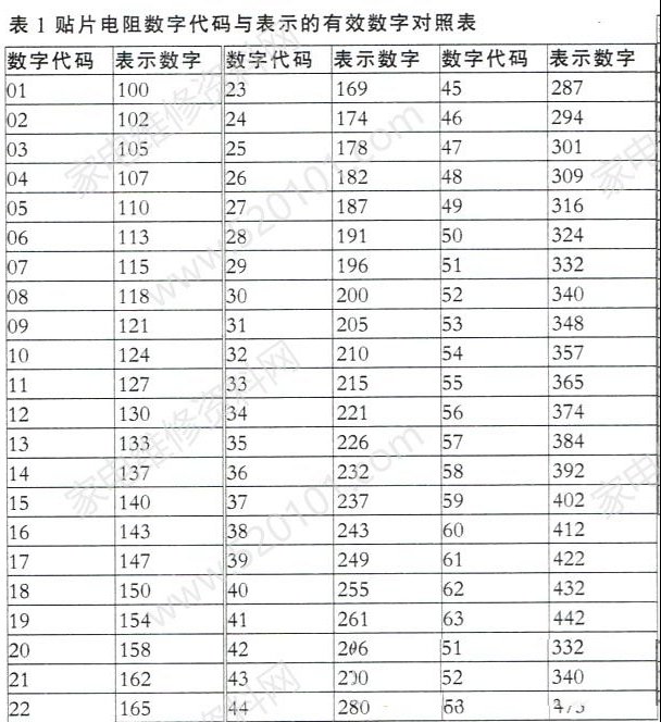 贴片电阻的标注方法
