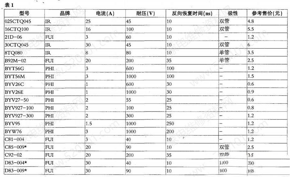 平板电视常用快恢复二极管主要参数
