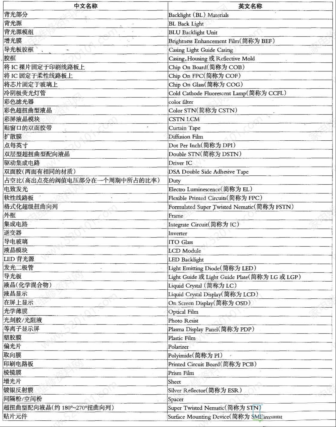 液晶屏内部器件名称中英文对照表